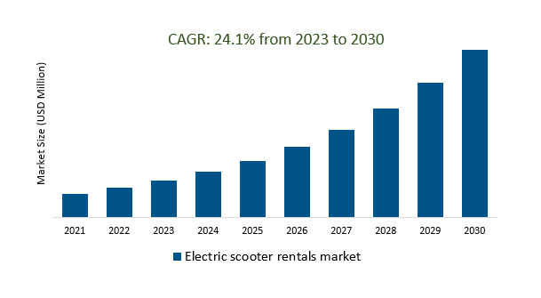Electric scooter rentals market Size 2023-2030	